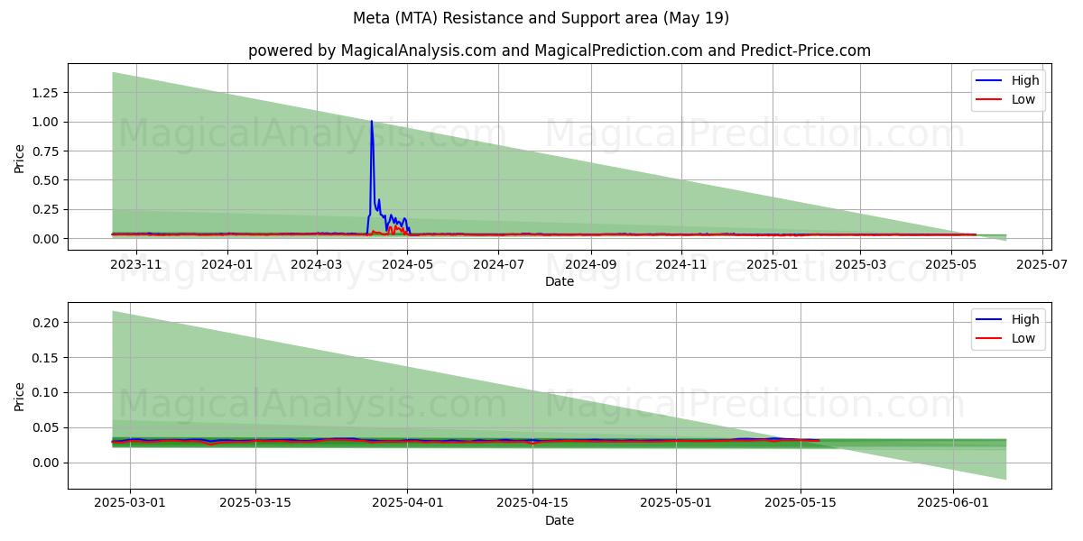  メタ (MTA) Support and Resistance area (19 May) 