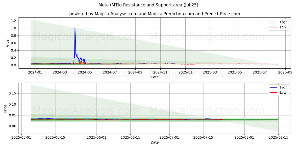  Meta (MTA) Support and Resistance area (24 Jul) 