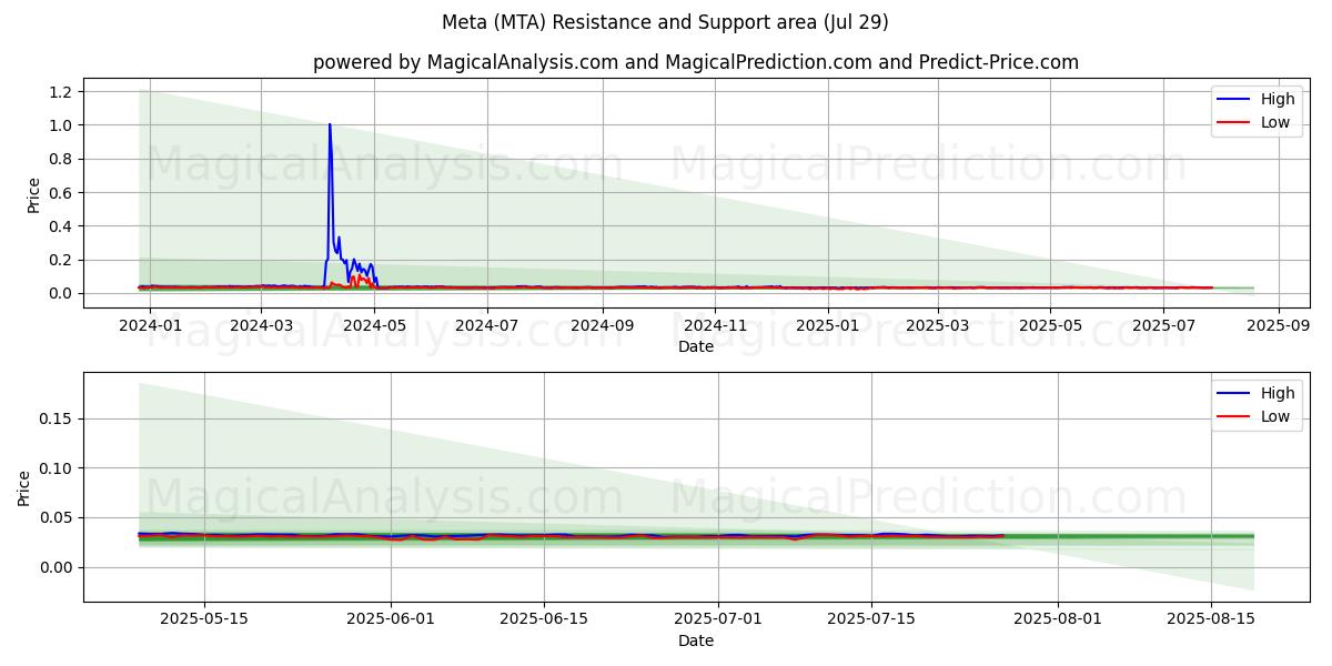  मेटा (MTA) Support and Resistance area (28 Jul) 