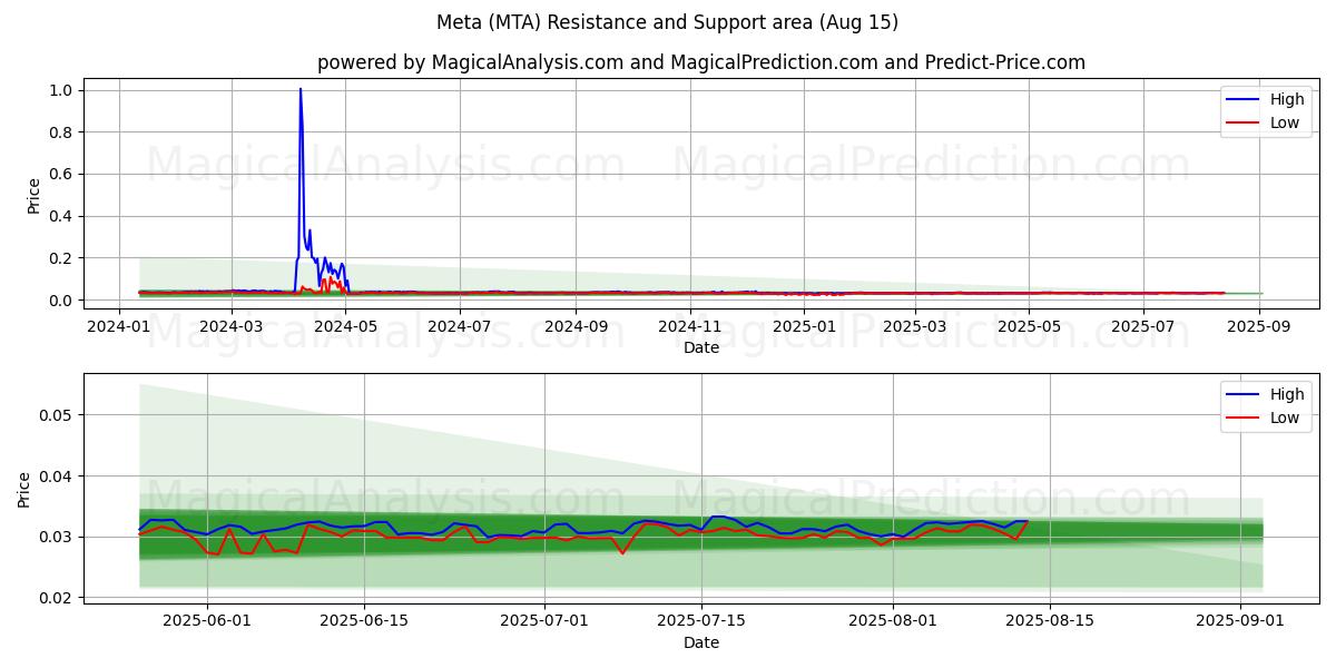  Meta (MTA) Support and Resistance area (11 Aug) 