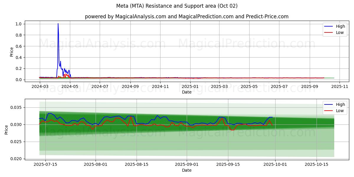  meta (MTA) Support and Resistance area (01 Oct) 