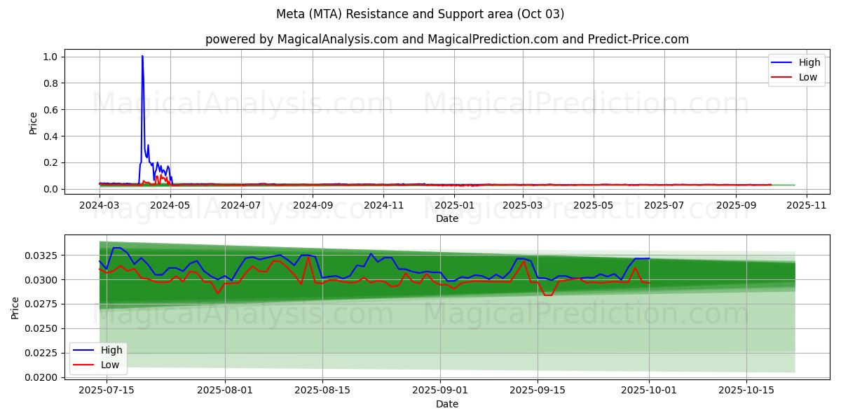  मेटा (MTA) Support and Resistance area (02 Oct) 
