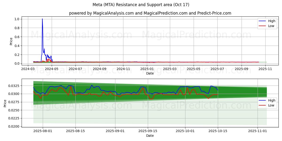 Meta (MTA) Support and Resistance area (16 Oct) Meta (MTA) Support and Resistance area (16 Oct)