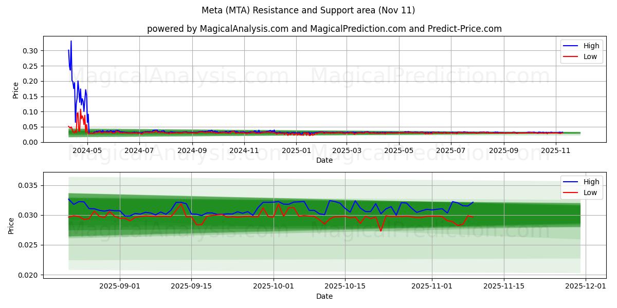  Meta (MTA) Support and Resistance area (10 Nov) 