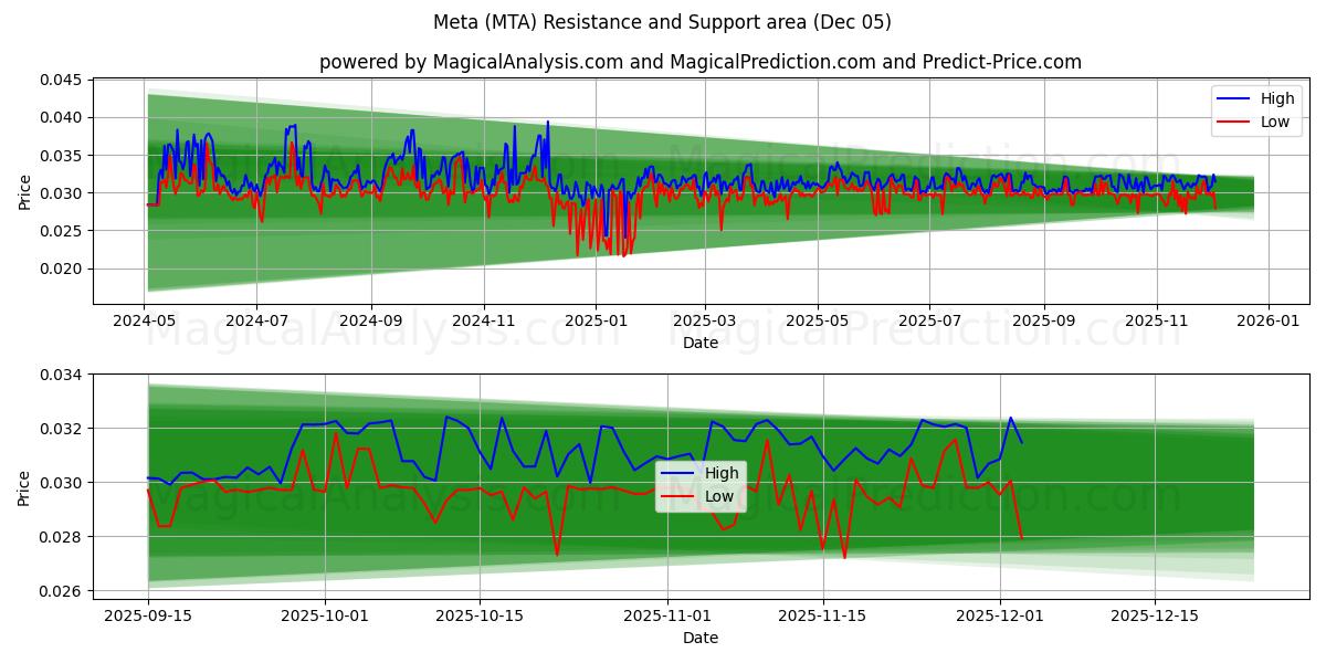  Meta (MTA) Support and Resistance area (12 Nov) 