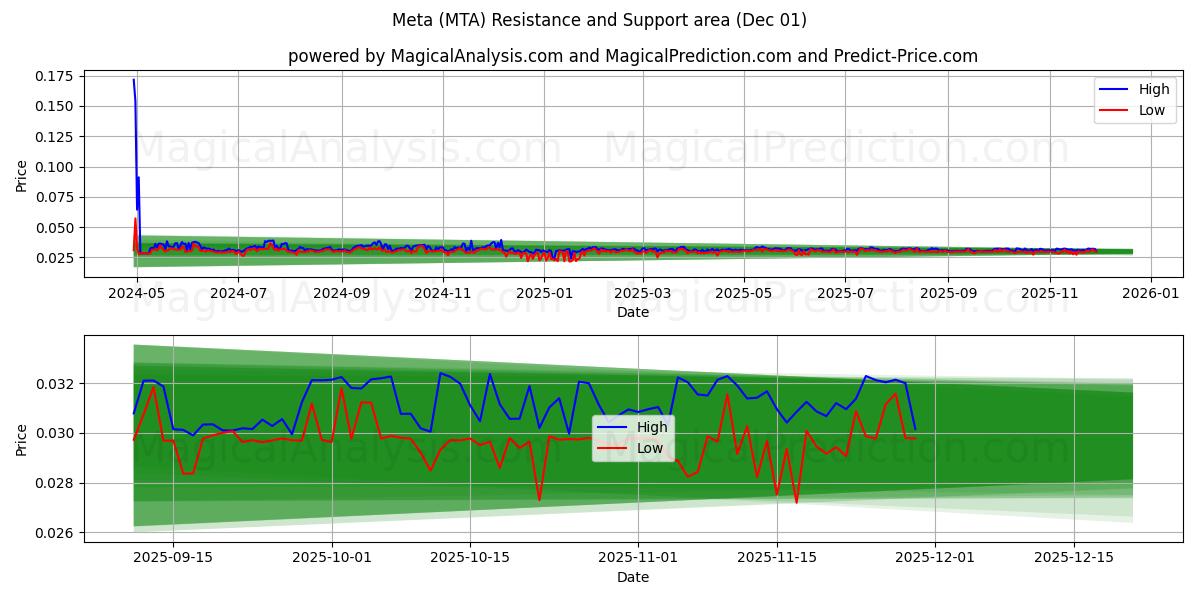  Meta (MTA) Support and Resistance area (30 Nov) 