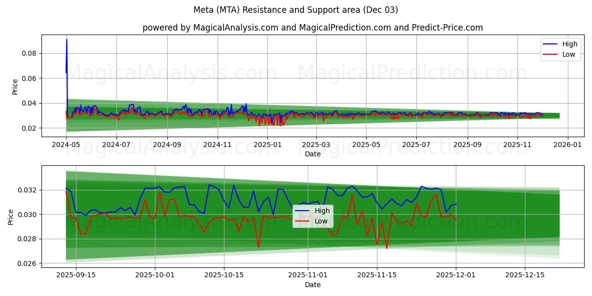 Meta (MTA) Support and Resistance area (02 Dec) 