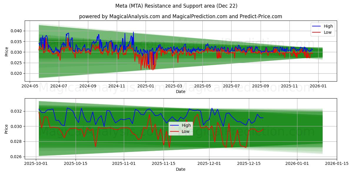  メタ (MTA) Support and Resistance area (21 Dec) 