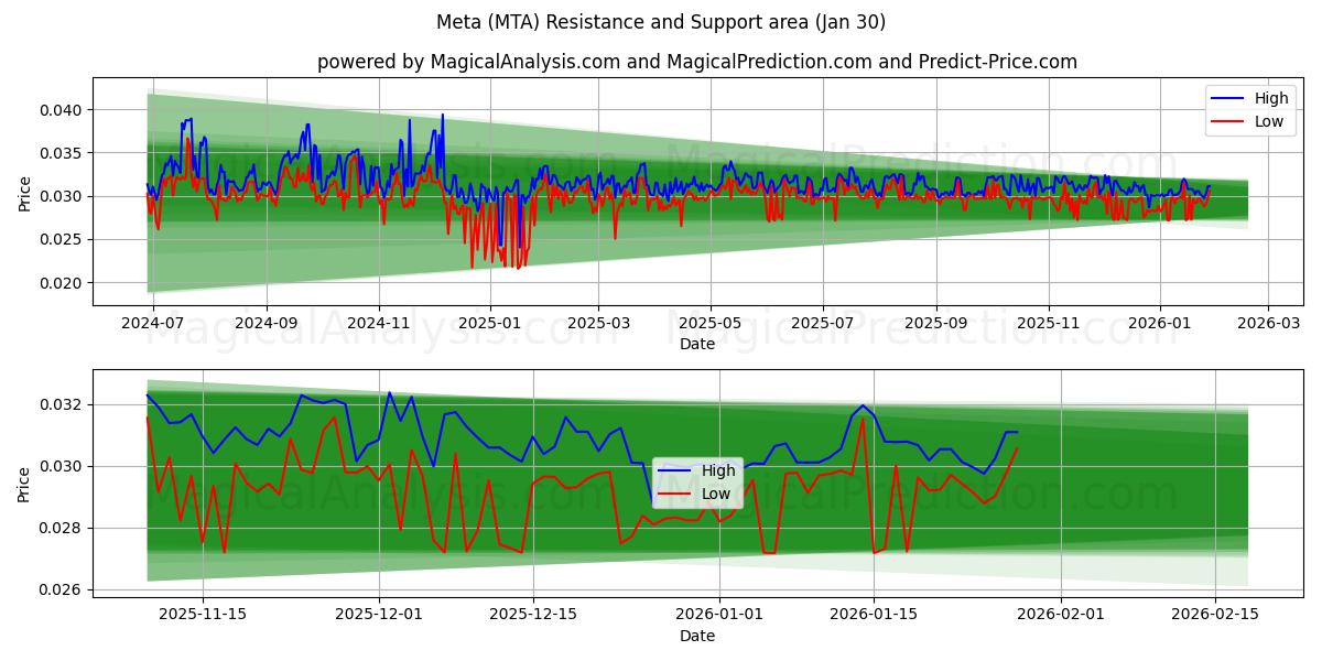  Meta (MTA) Support and Resistance area (29 Jan) 