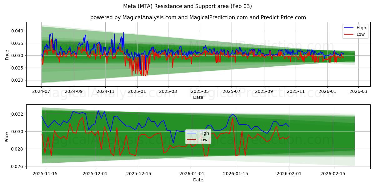  Meta (MTA) Support and Resistance area (02 Feb) 