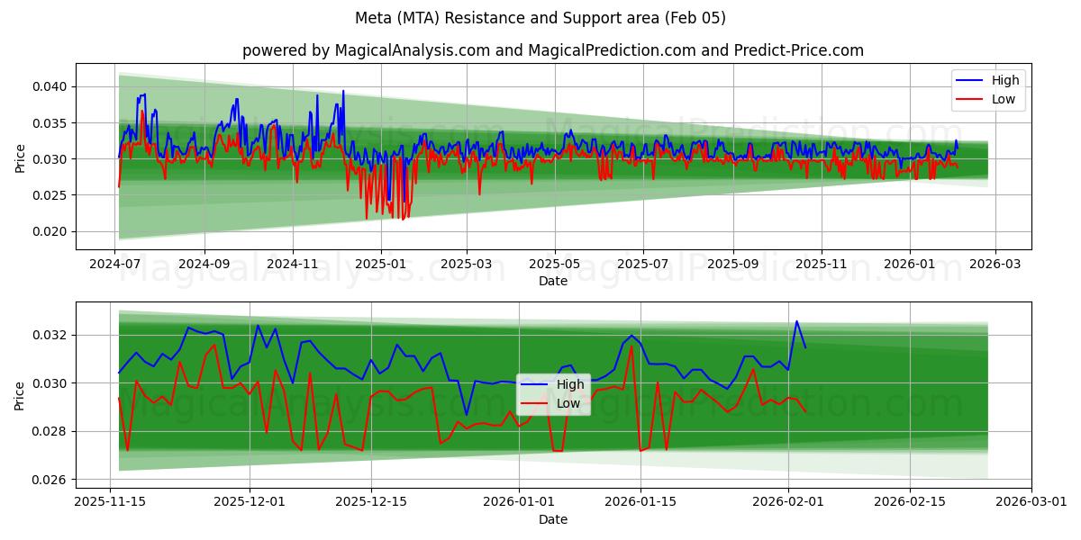 Meta (MTA) Support and Resistance area (03 Feb) 