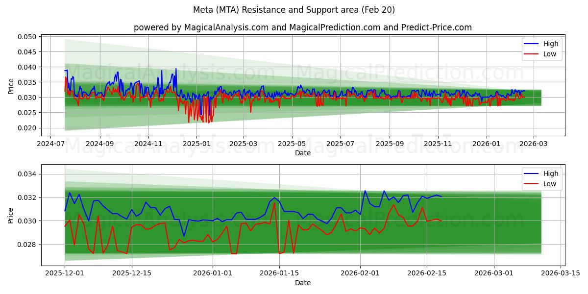  Meta (MTA) Support and Resistance area (19 Feb) 
