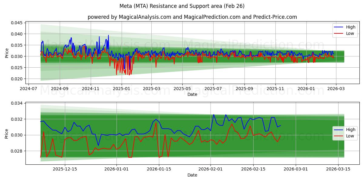  Meta (MTA) Support and Resistance area (24 Feb) 