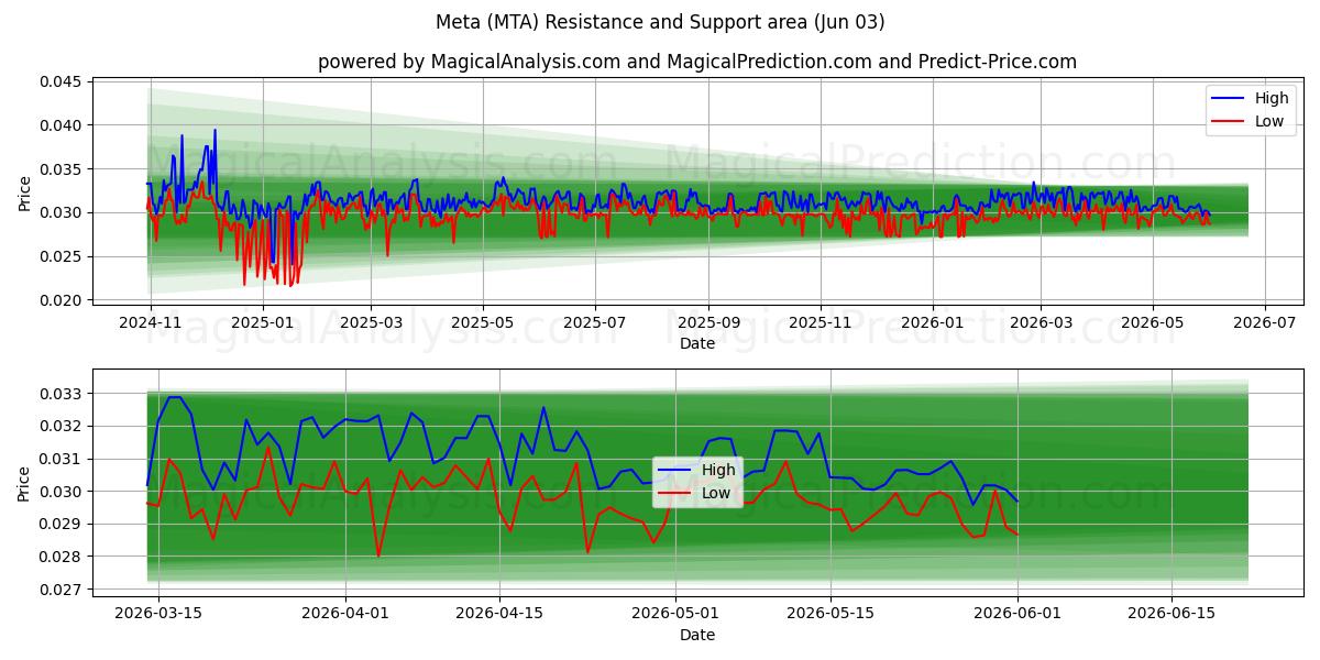  Meta (MTA) Support and Resistance area (02 Jun) 