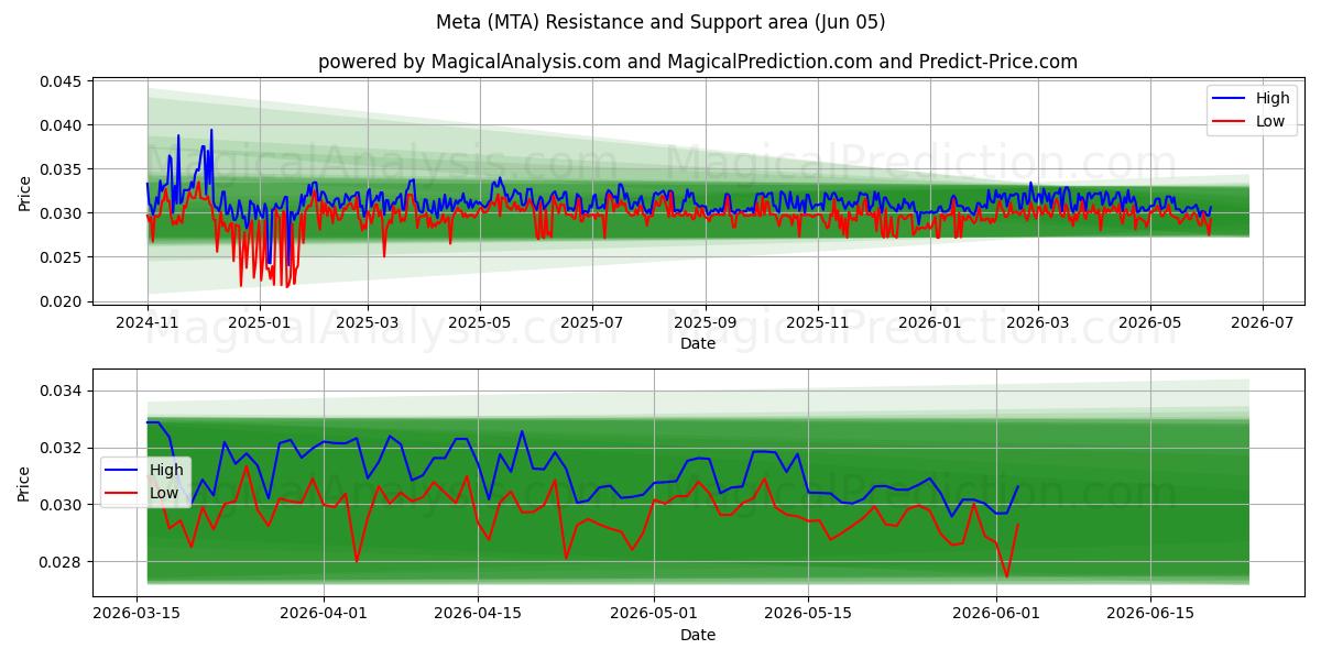  Meta (MTA) Support and Resistance area (03 Jun) 
