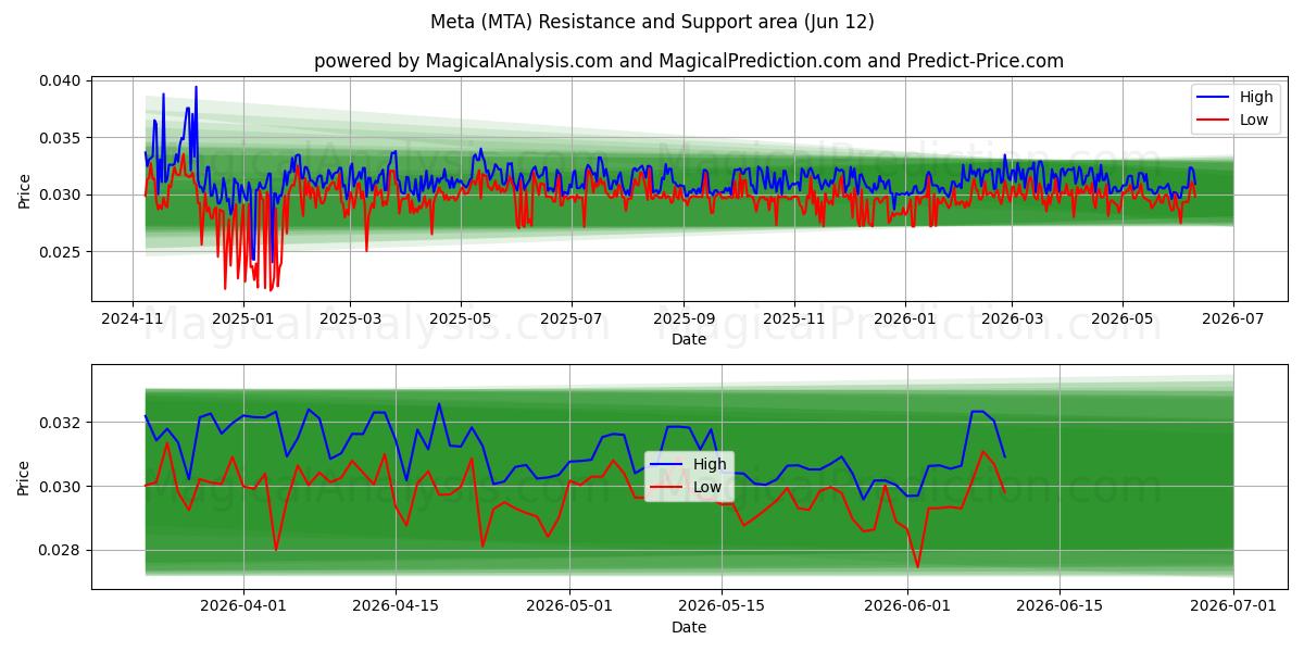  Méta (MTA) Support and Resistance area (09 Jun) 
