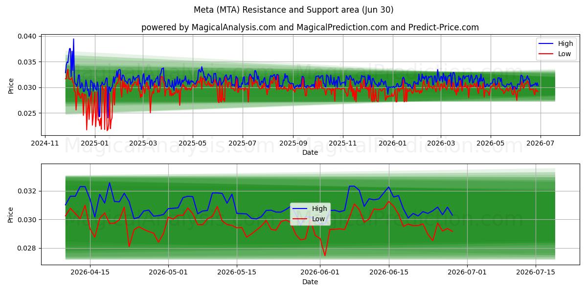  Meta (MTA) Support and Resistance area (29 Jun) 
