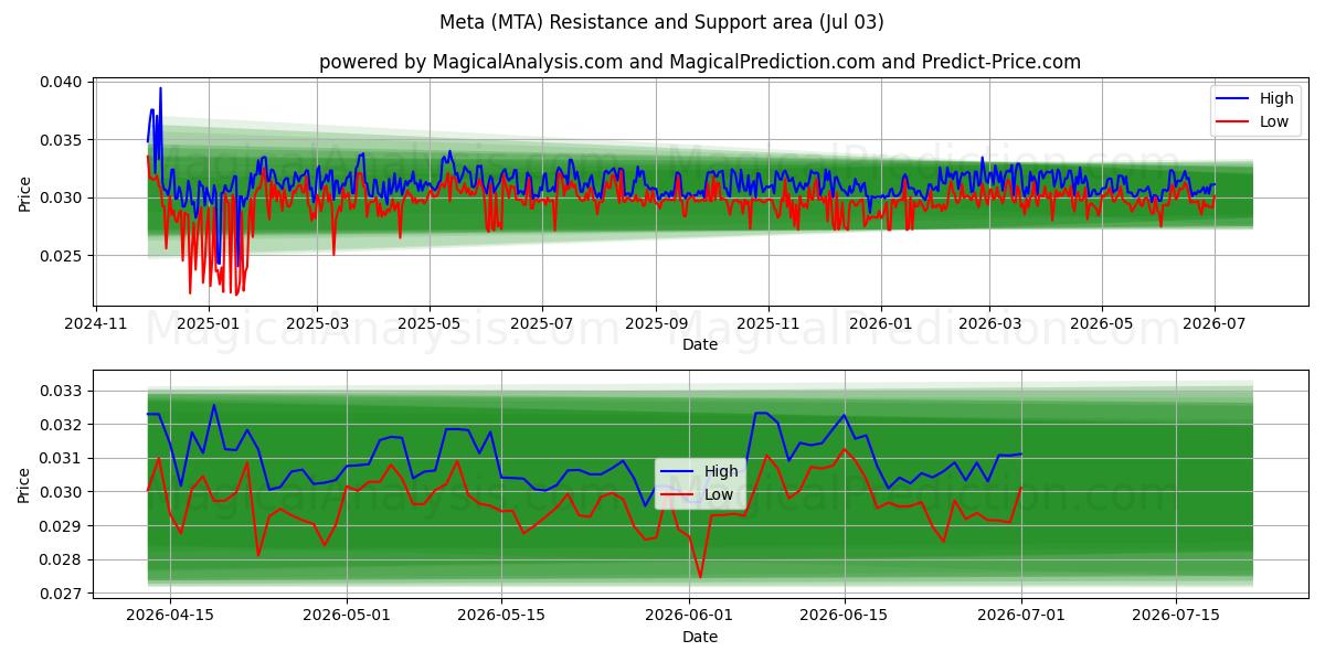  Meta (MTA) Support and Resistance area (02 Jul) 