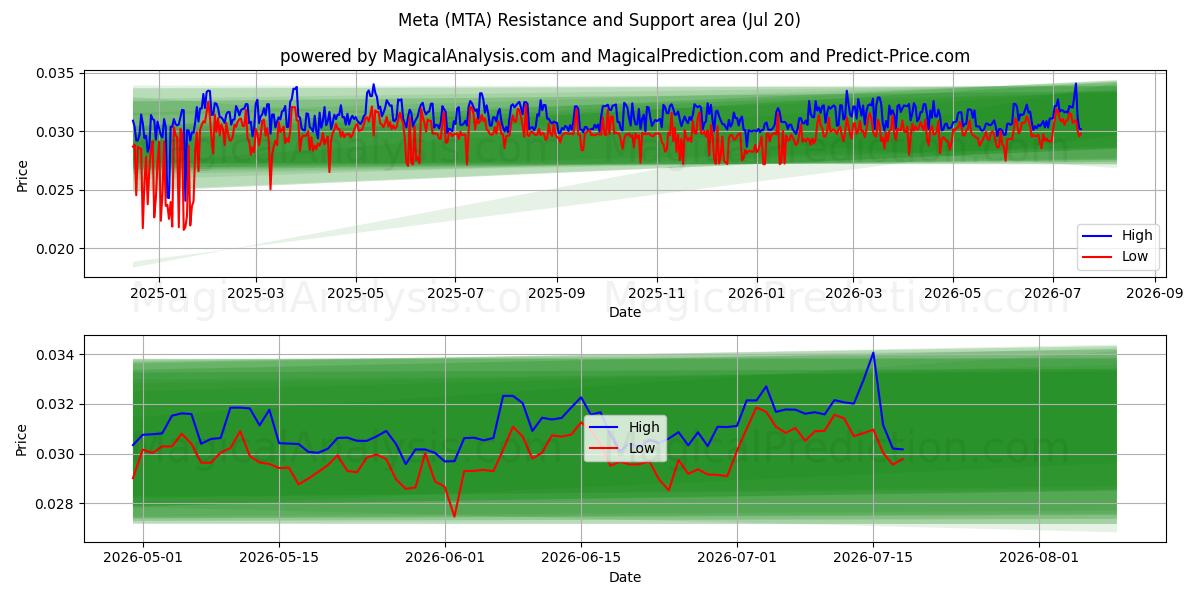  متا (MTA) Support and Resistance area (19 Jul) 