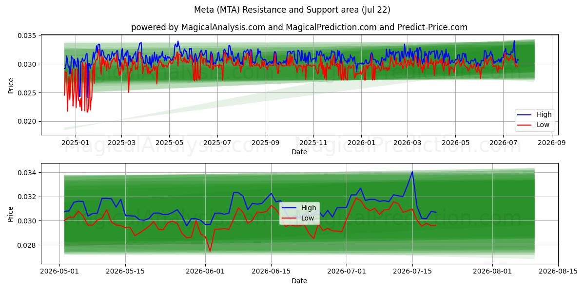  메타 (MTA) Support and Resistance area (21 Jul) 