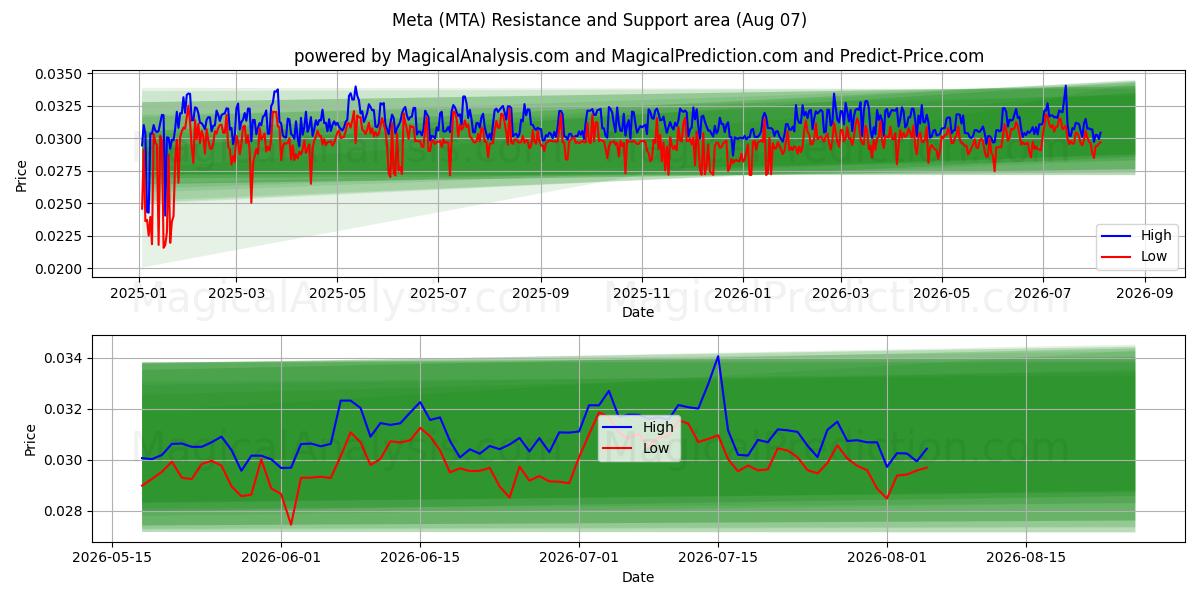 Meta (MTA) Support and Resistance area (06 Aug) 