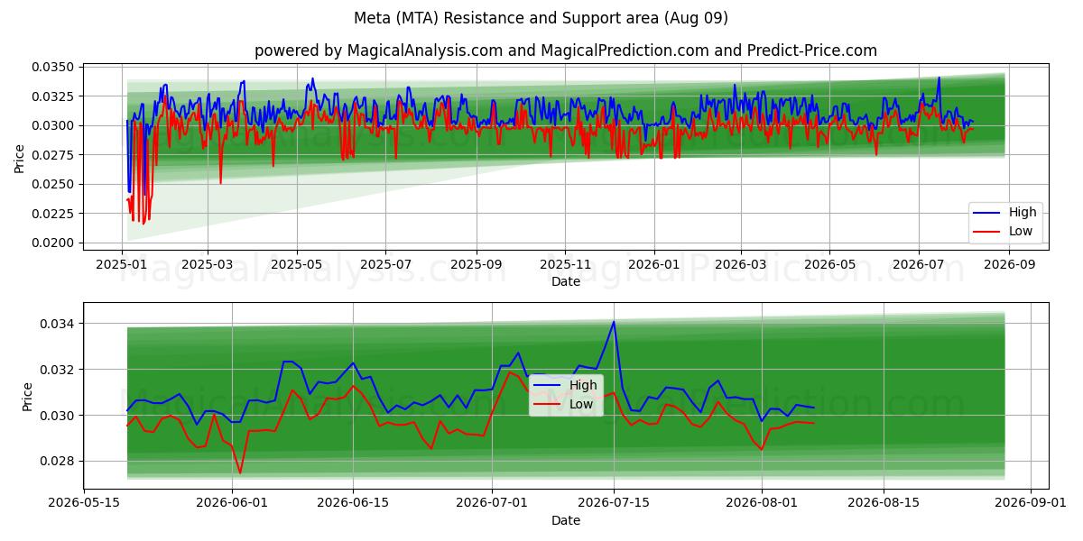  Meta (MTA) Support and Resistance area (08 Aug) 