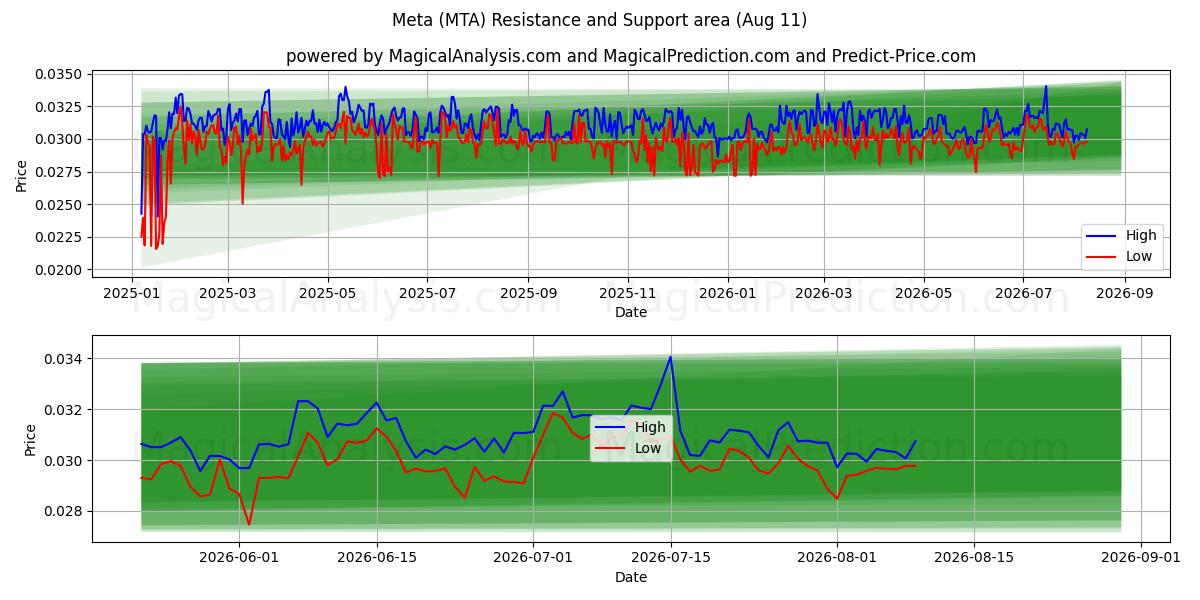  Meta (MTA) Support and Resistance area (09 Aug) 