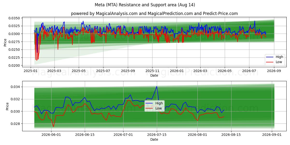  मेटा (MTA) Support and Resistance area (12 Aug) 