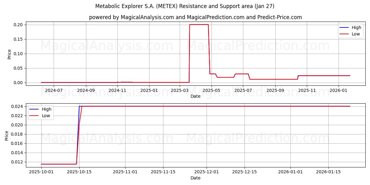  Metabolic Explorer S.A. (METEX) Support and Resistance area (26 Jan) 