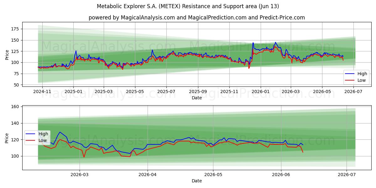  Metabolic Explorer S.A. (METEX) Support and Resistance area (12 Jun) 
