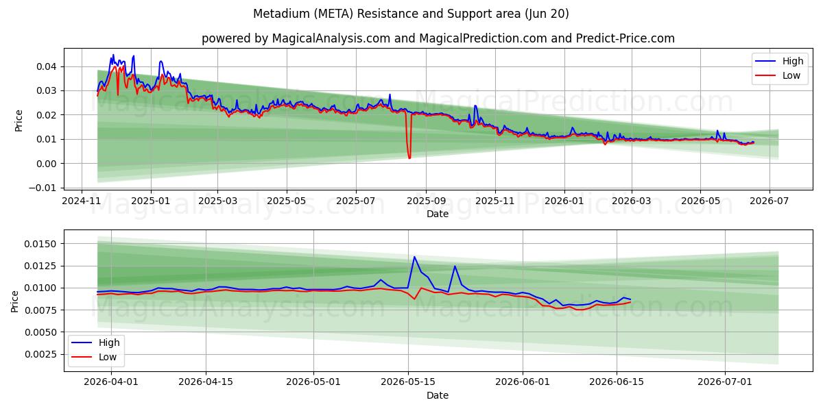  Metadium (META) Support and Resistance area (12 Jun) 