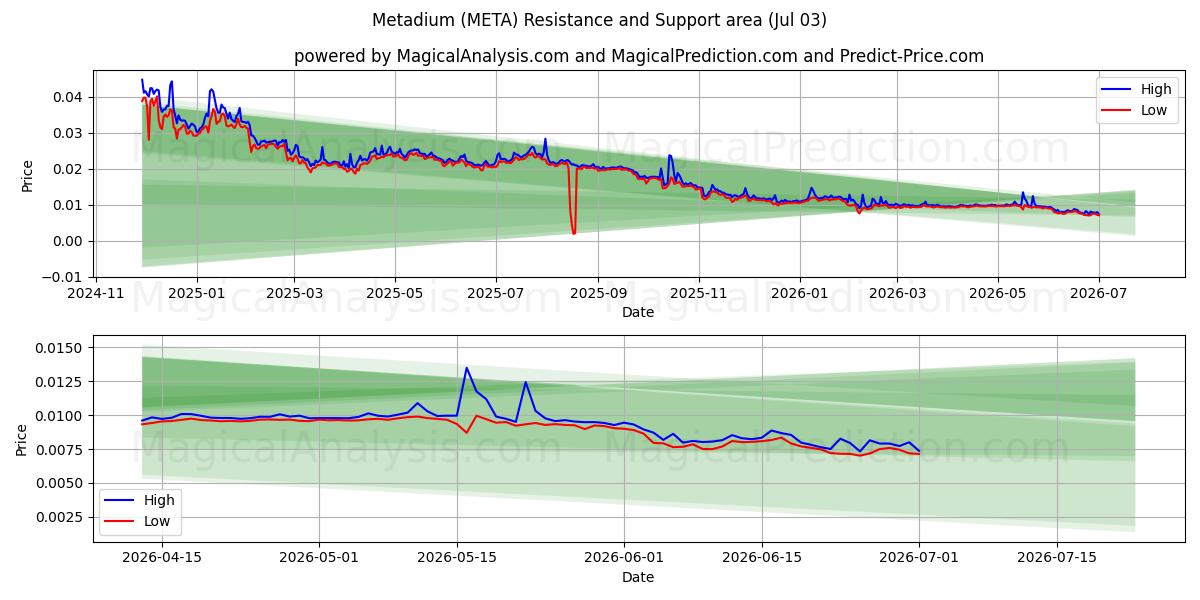  メタジウム (META) Support and Resistance area (02 Jul) 