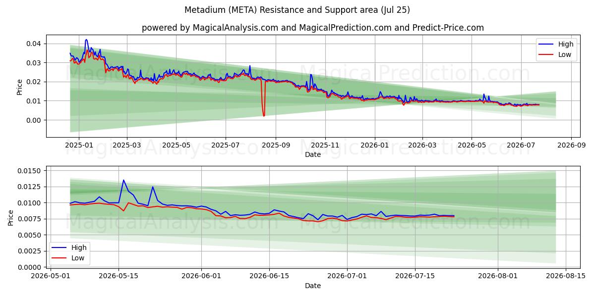  메타디움 (META) Support and Resistance area (24 Jul) 