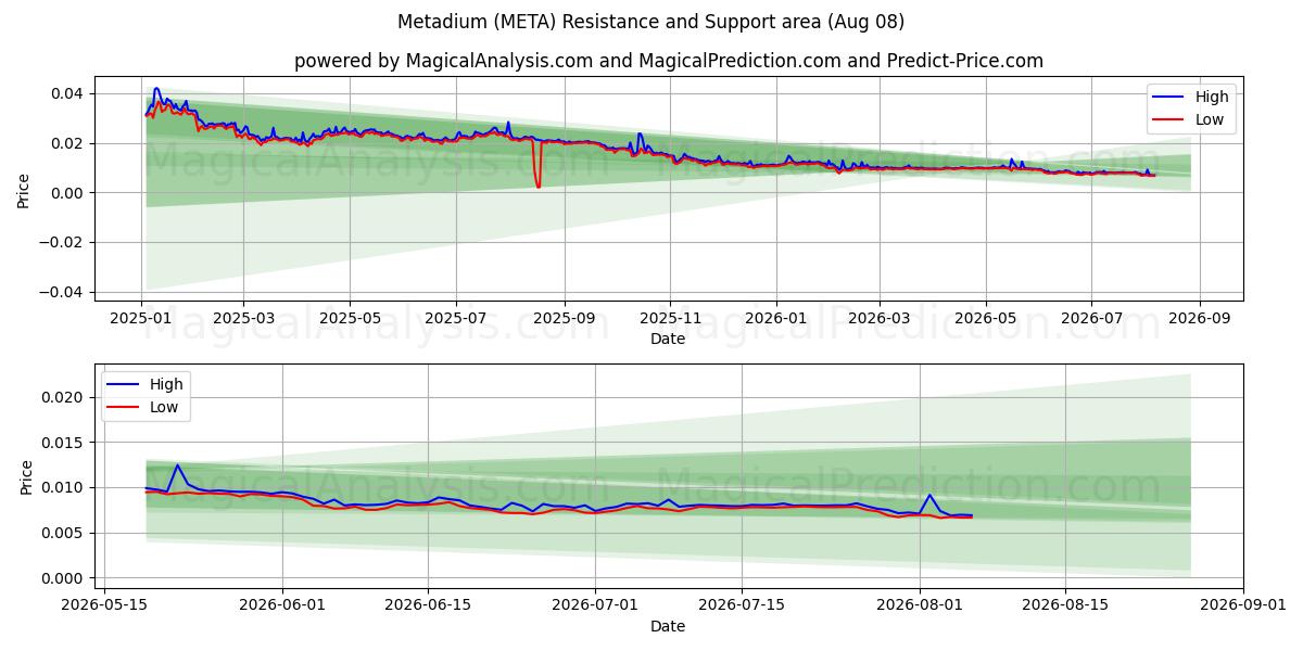  Metadium (META) Support and Resistance area (07 Aug) 