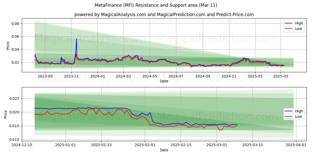  Metafinanzas (MFI) Support and Resistance area (11 Mar) 