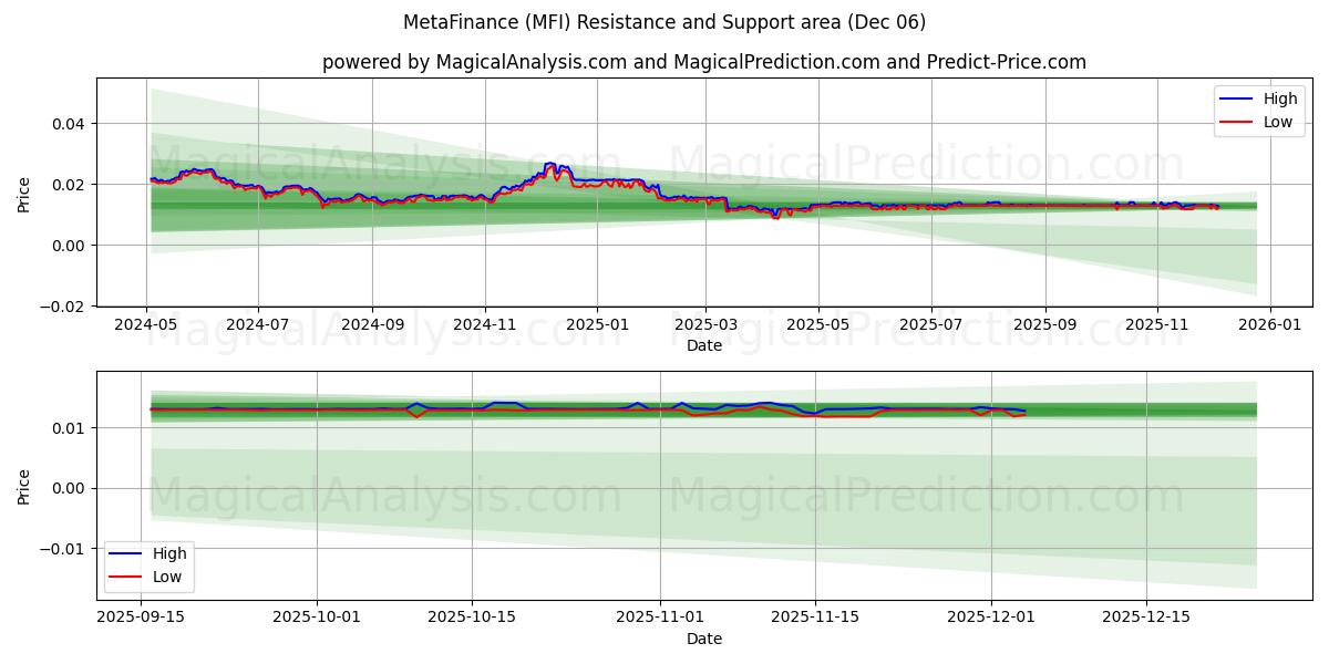  Metafinanzas (MFI) Support and Resistance area (05 Dec) 