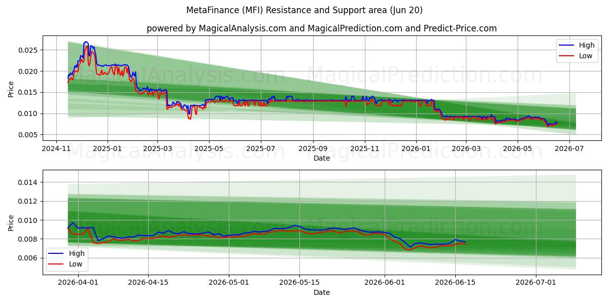  MétaFinance (MFI) Support and Resistance area (19 Jun) 