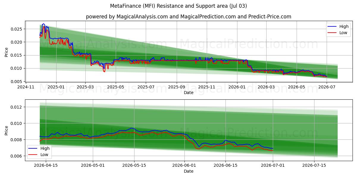  ميتافاينانس (MFI) Support and Resistance area (02 Jul) 