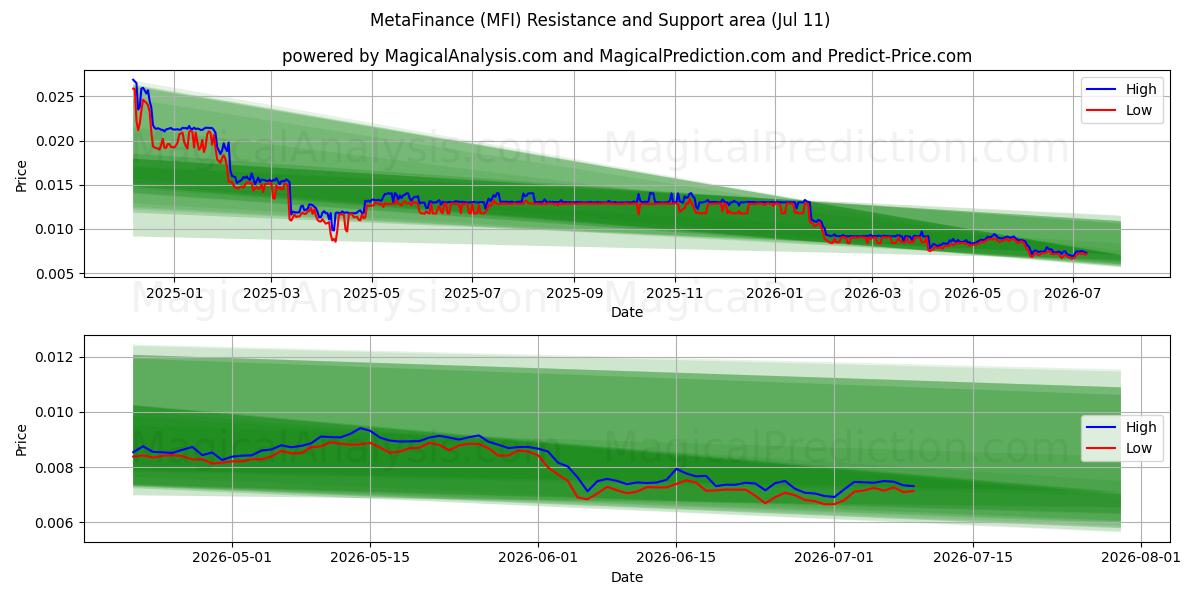  MetaFinans (MFI) Support and Resistance area (10 Jul) 