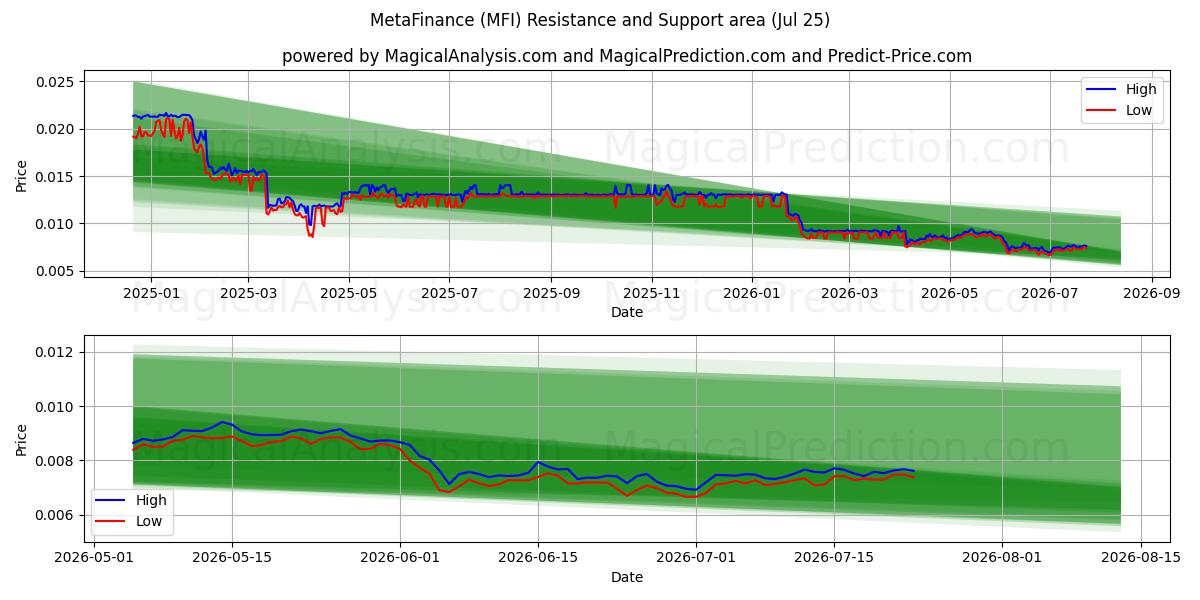  MetaFinance (MFI) Support and Resistance area (24 Jul) 