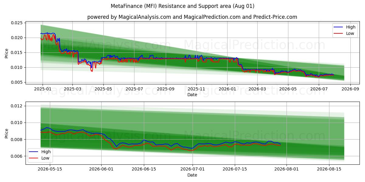  MetaFinans (MFI) Support and Resistance area (31 Jul) 