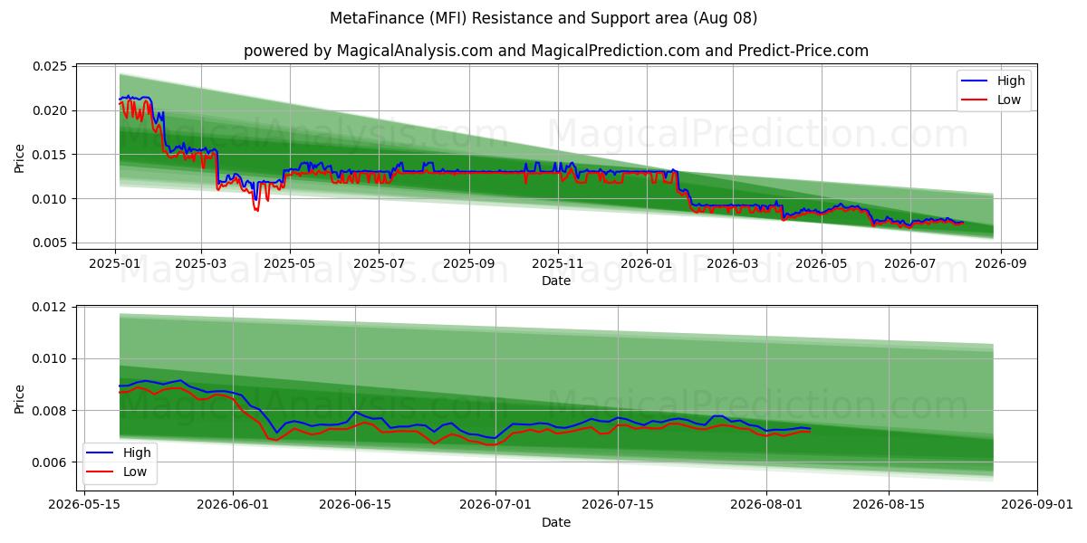  MetaFinans (MFI) Support and Resistance area (07 Aug) 