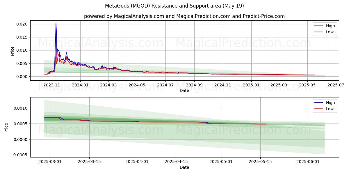 메타신 (MGOD) Support and Resistance area (19 May) 메타신 (MGOD) Support and Resistance area (19 May)