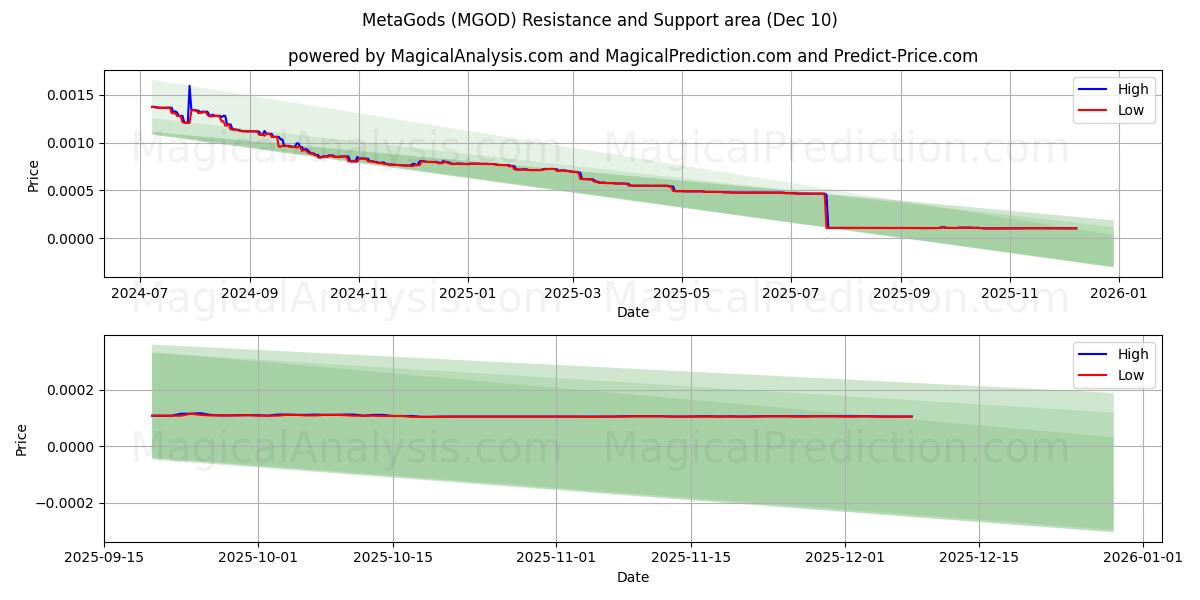  メタゴッド (MGOD) Support and Resistance area (09 Dec) 