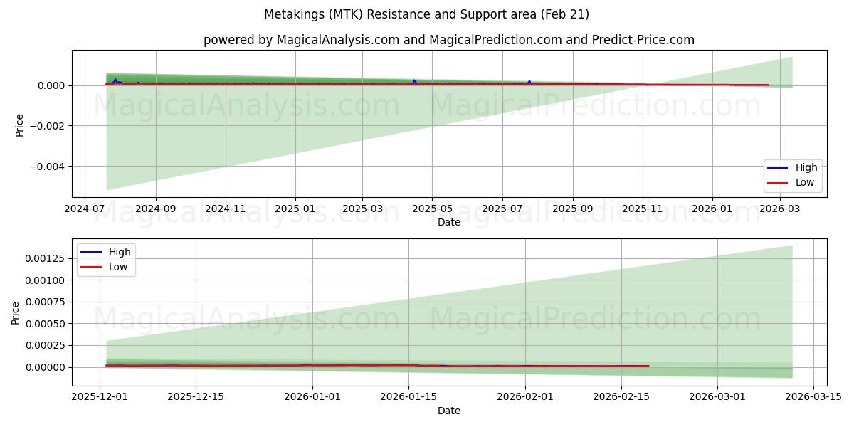  Metas (MTK) Support and Resistance area (20 Feb) 