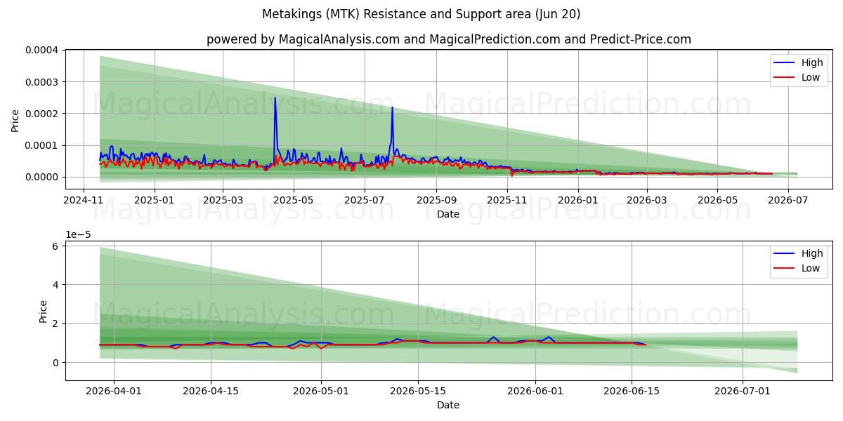  元金 (MTK) Support and Resistance area (19 Jun) 