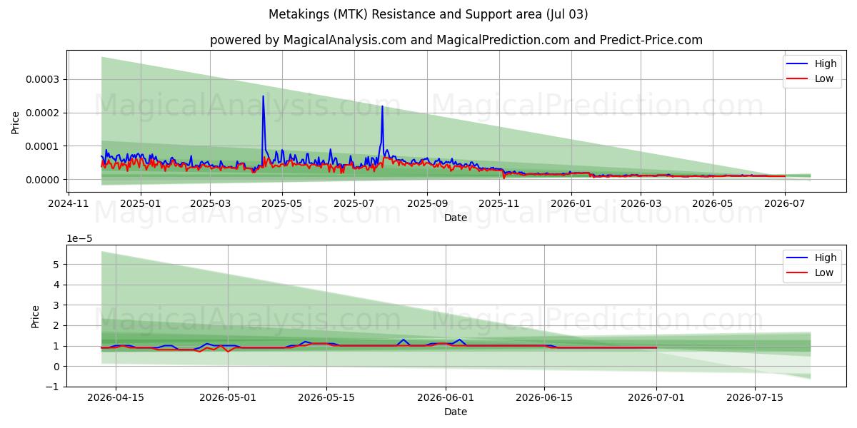  متاکینگ ها (MTK) Support and Resistance area (02 Jul) 