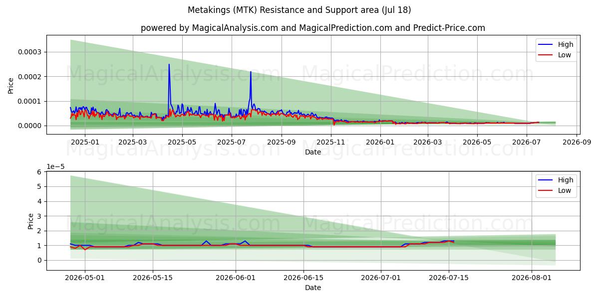  Metakings (MTK) Support and Resistance area (17 Jul) 