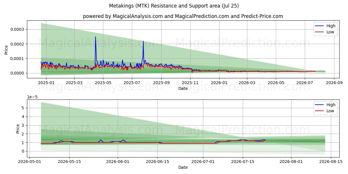  Metakings (MTK) Support and Resistance area (24 Jul) 
