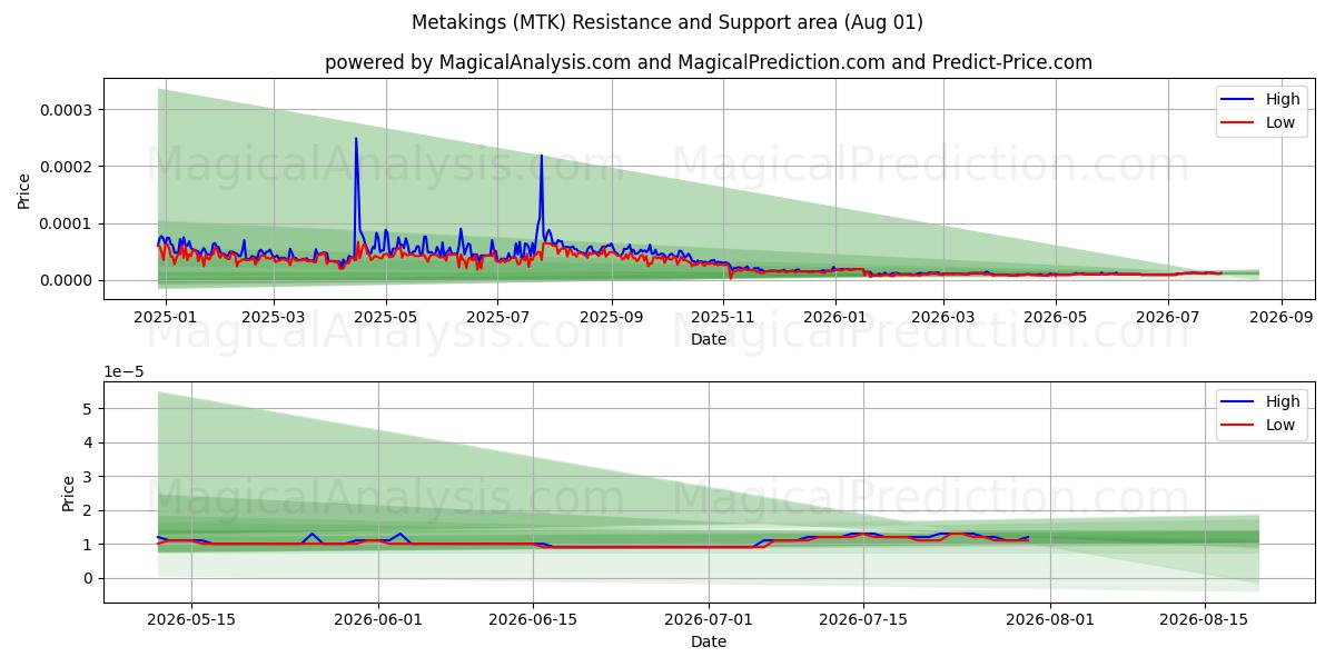 Metakings (MTK) Support and Resistance area (31 Jul) 